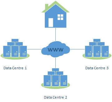 Three Data Centers